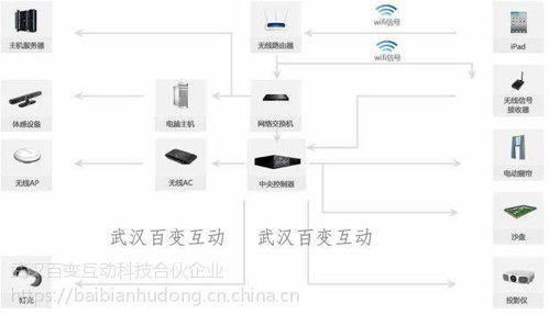 武汉展厅智能中控 展馆IPAD光电管理中控系统 软件可定制
