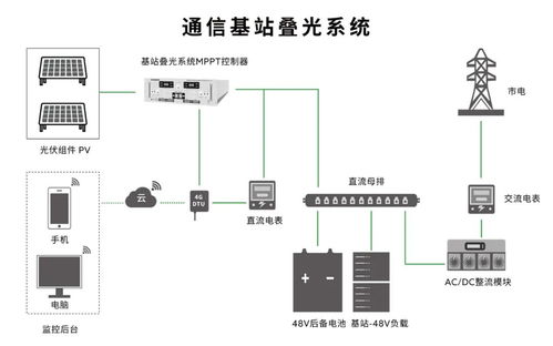 光伏太阳能应用 通信基站直流叠光系统叠光适配器 叠光控制器 智能汇流箱